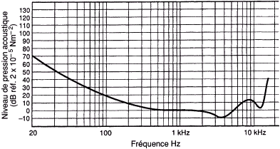 Niveau de pression acoustique audible
