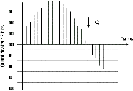 Signal avant quantification