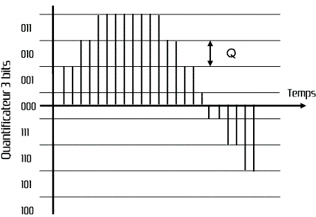 Signal après quantification