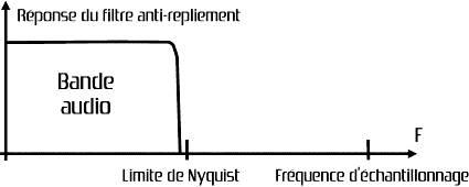 Réponse du filtre anti-repliement