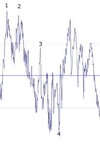 Crêtes et creux d'un signal