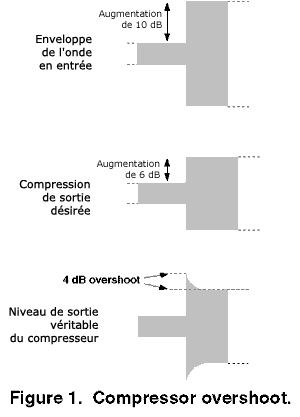Ce petit dépassement du gain provoque une distorsion du signal qui est audible.