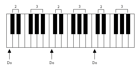 comment apprendre les gammes au piano
