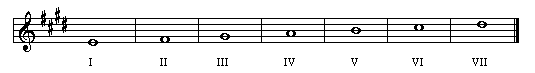 Degrés de la gamme