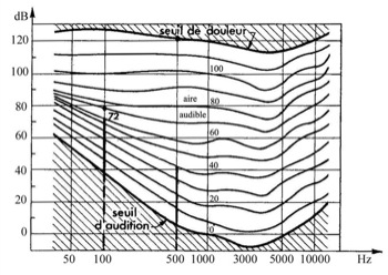 Diagramme Fletcher
