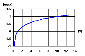 Log