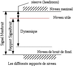 Rapport de niveaux