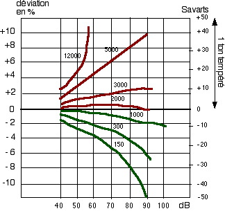 Effet Stevens