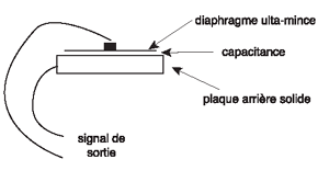 Principe du microphone à condensateur