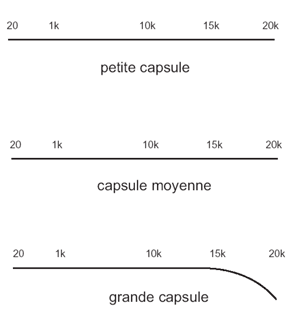 Influence de la capsule sur la réponse en fréquence