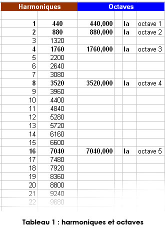 Tableau 1