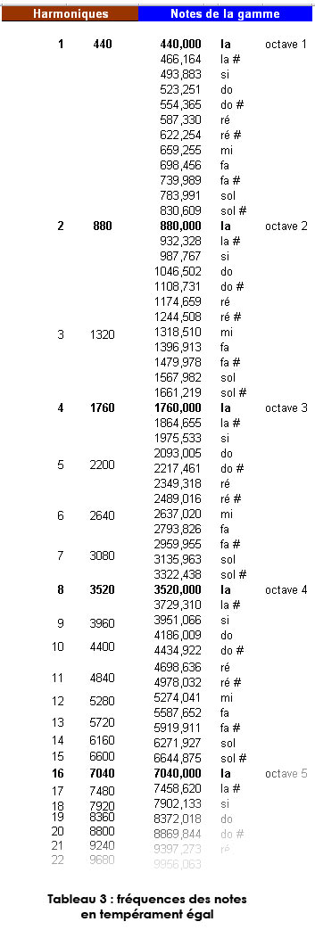 Tableau 3