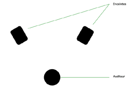 Position d'&eacute;coute id&eacute;ale
