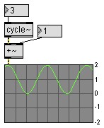 Addition dans Max-MSP ( IRCAM / Cycling'74)